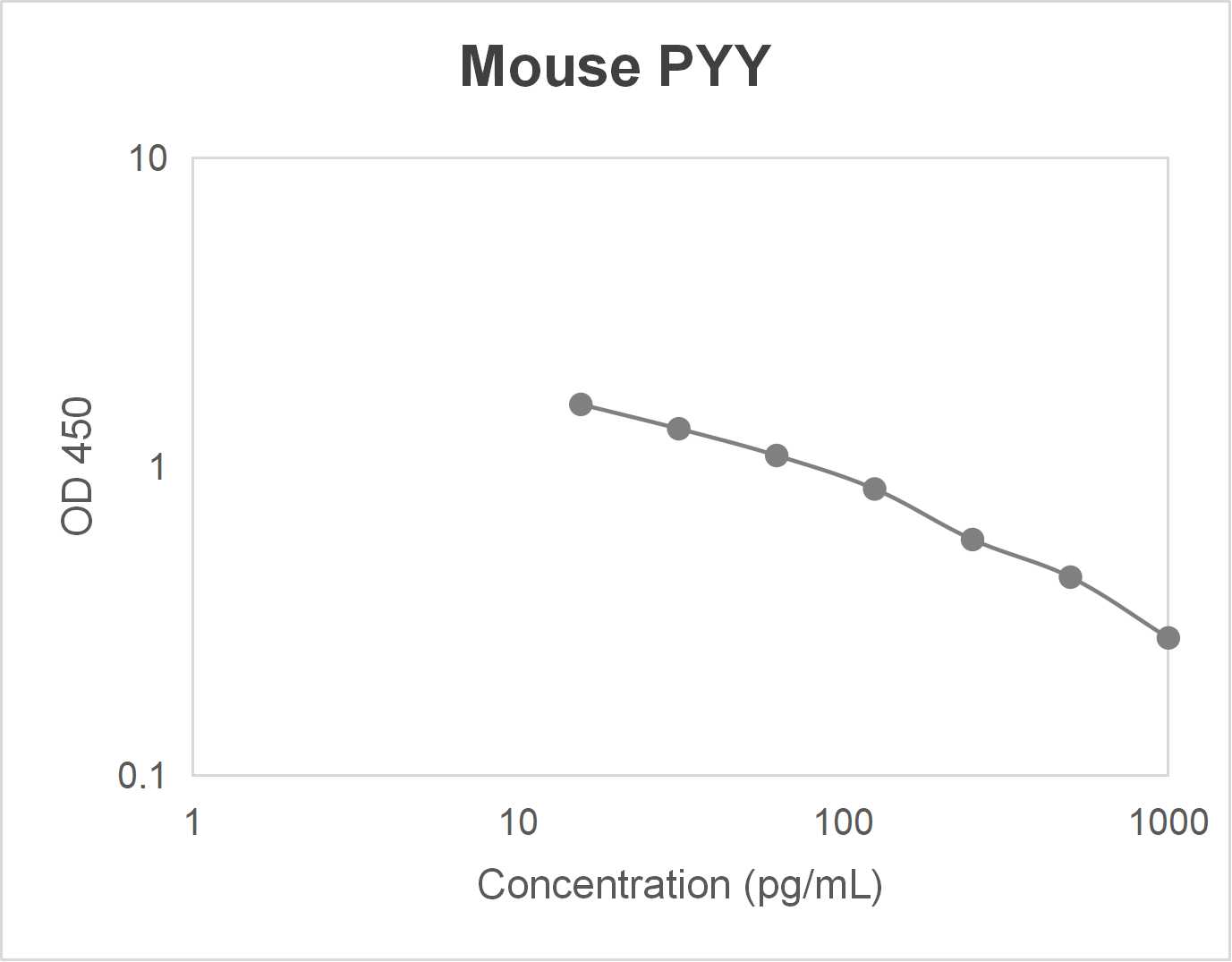 Mouse peptide YY (PYY) ELISA kit-Quantitative competitive (15.6-1000 pg/mL)