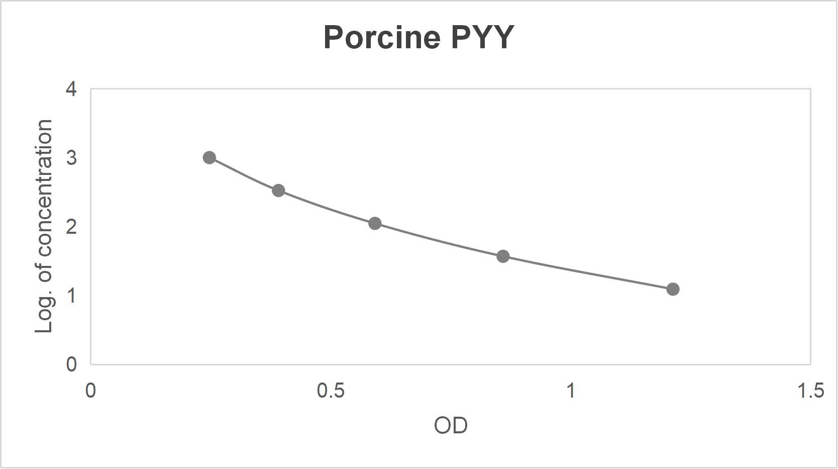 Porcine peptide YY (PYY) ELISA kit (12.35-1000 pg/mL)