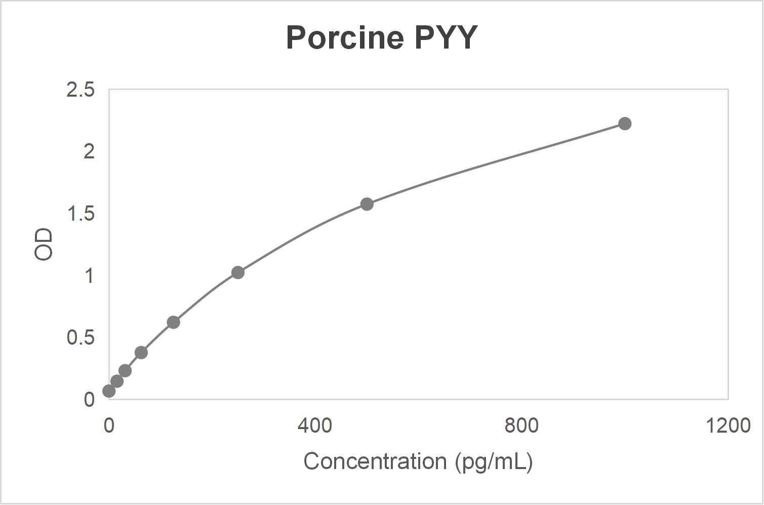 Porcine peptide YY (PYY) ELISA kit (0.312-20 ng/mL)