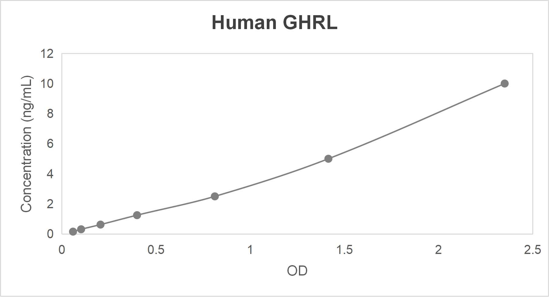 Human ghrelin (GHRL) ELISA kit (0.156-10 ng/mL)