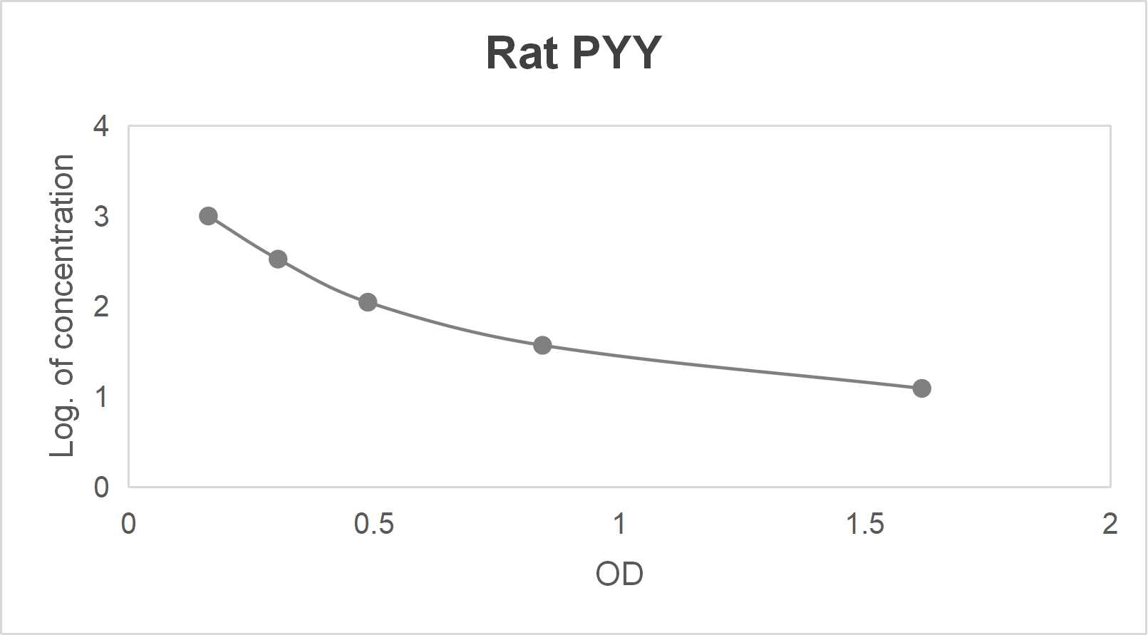Rat peptide YY (PYY) ELISA kit (12.35-1000 pg/mL)