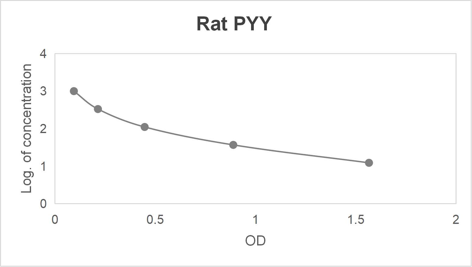 Rat peptide YY (PYY) ELISA kit-Quantitative competitive (15.625-1000 pg/mL)