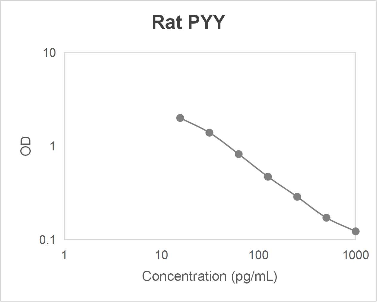 Rat peptide YY (PYY) ELISA kit (15.6-1000 pg/mL)