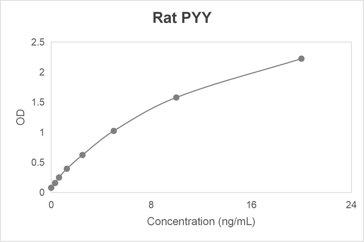 Rat peptide YY (PYY) ELISA kit (0.312-20 ng/mL)
