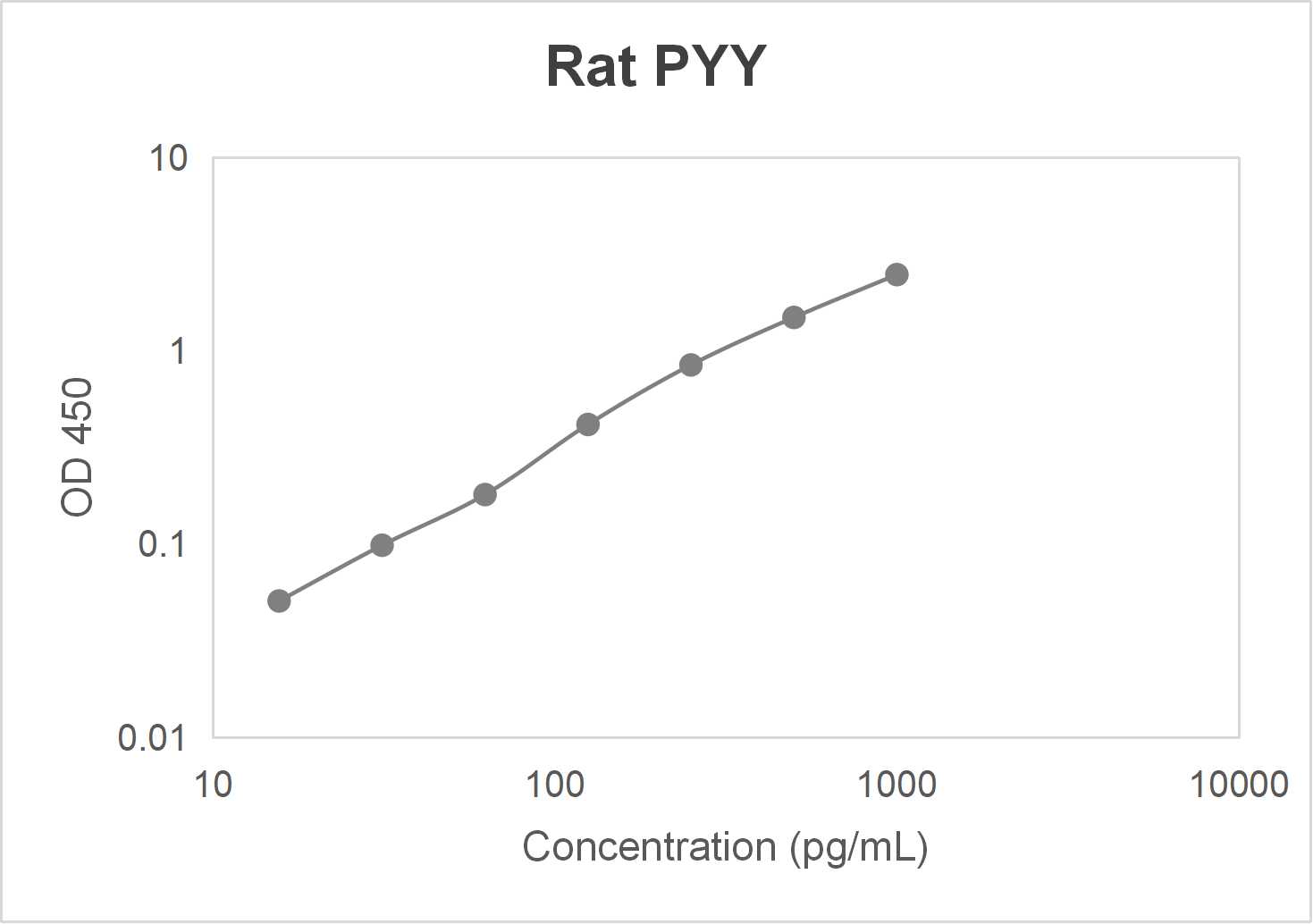Rat peptide YY (PYY) ELISA kit-Quantitative sandwich (15.625-1000 pg/mL)