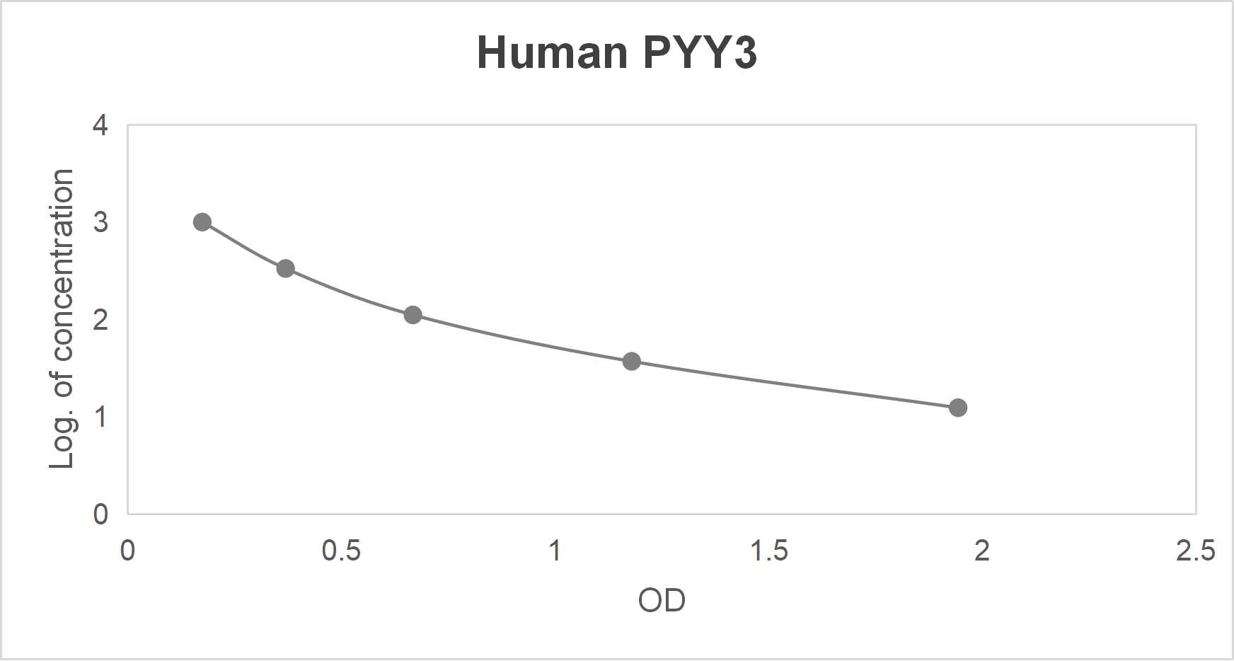 Human putative peptide YY3 (PYY3) ELISA kit-Quantitative competitive