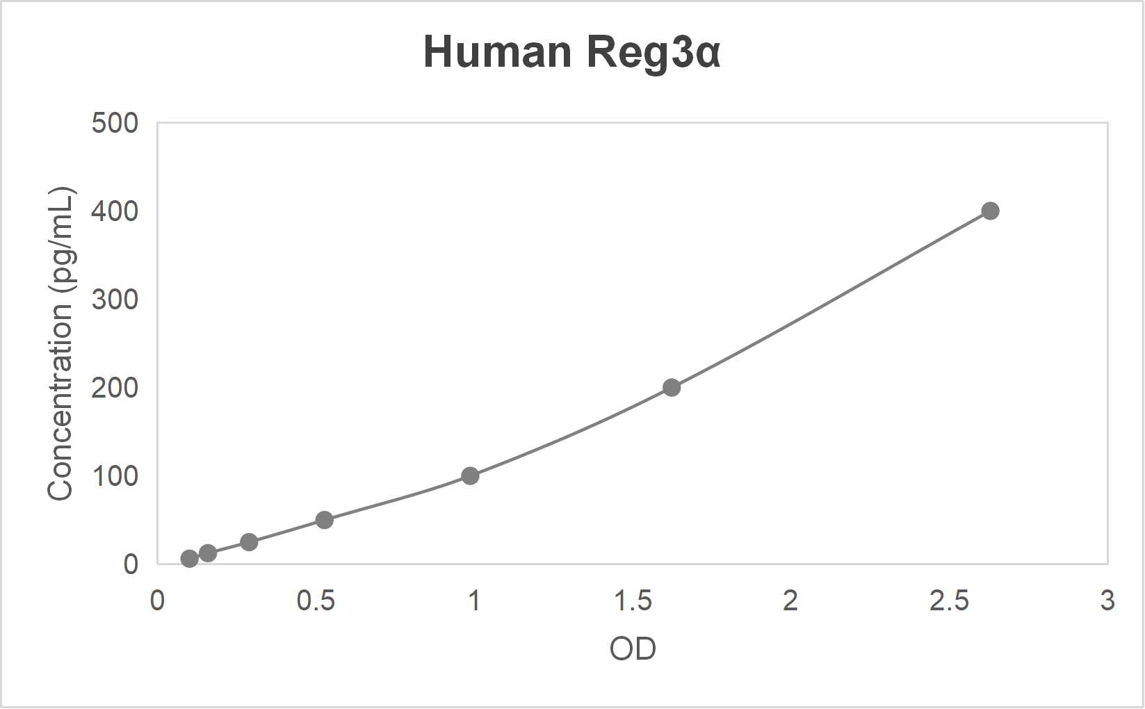 Human regenerating islet-derived protein 3α (Reg3α) ELISA kit (6.25-400 pg/mL)