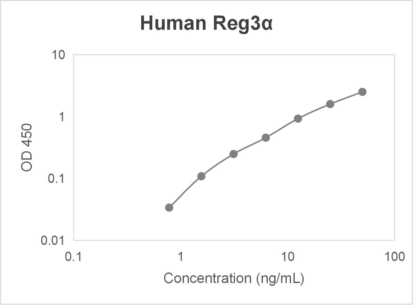 Human regenerating islet-derived protein 3α (Reg3α) ELISA kit (0.78-50.0 ng/mL)