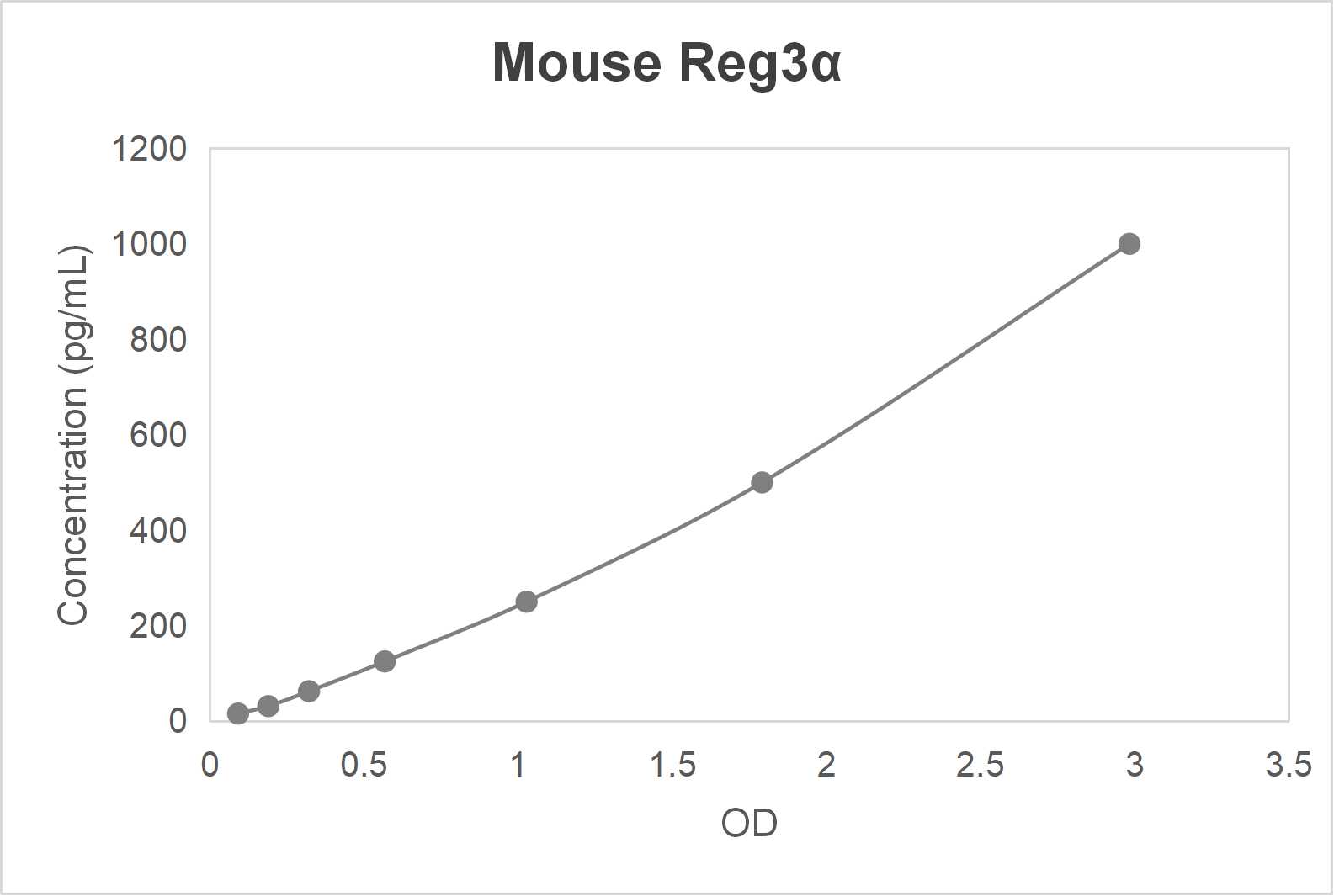 Mouse regenerating islet-derived protein 3α (Reg3α) ELISA kit (15.625-1000 pg/mL)