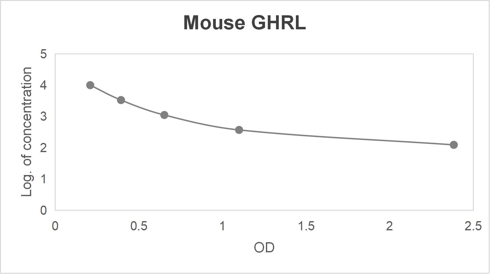 Mouse ghrelin (GHRL) ELISA kit (123.5-10000 pg/mL)