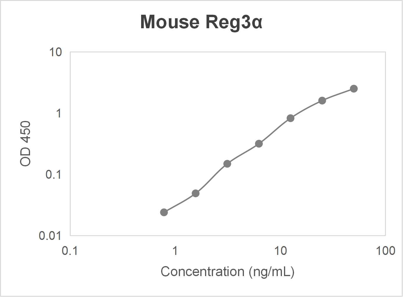 Mouse regenerating islet-derived protein 3α (Reg3α) ELISA kit (0.78-50 ng/mL)