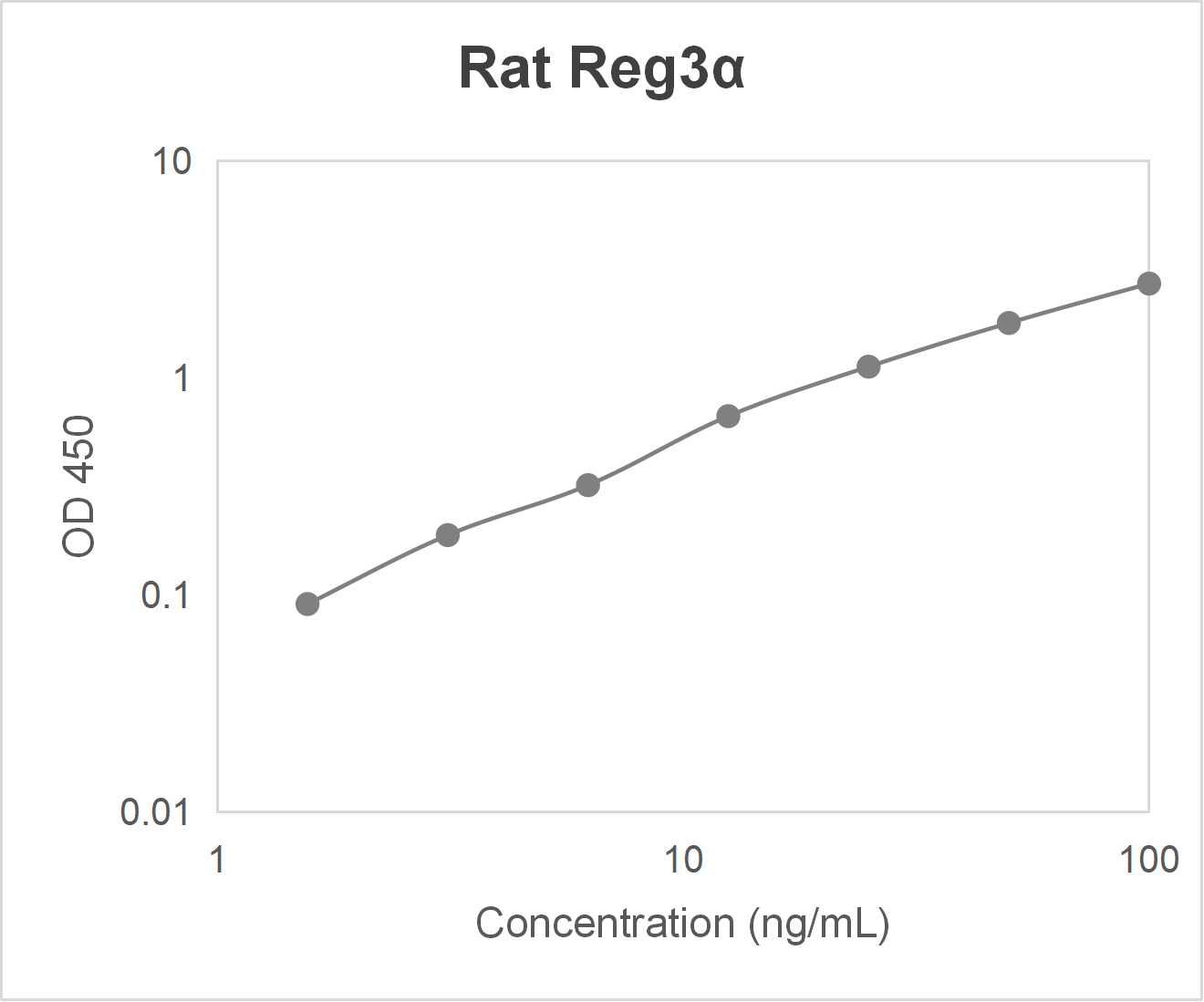 Rat regenerating islet-derived protein 3α (Reg3α) ELISA kit (1.56-100 ng/mL)