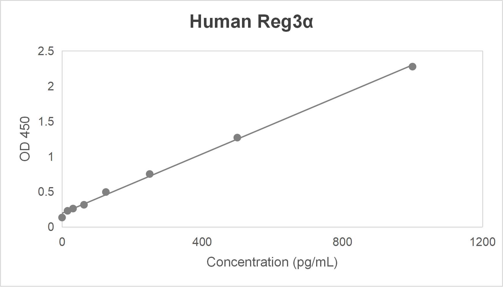 Human regenerating islet-derived protein 3α (Reg3α) ELISA kit (15.625-1000 pg/mL)