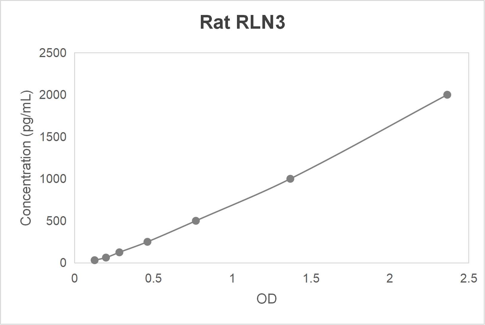Rat relaxin-3 (RLN3) ELISA kit-Quantitative sandwich