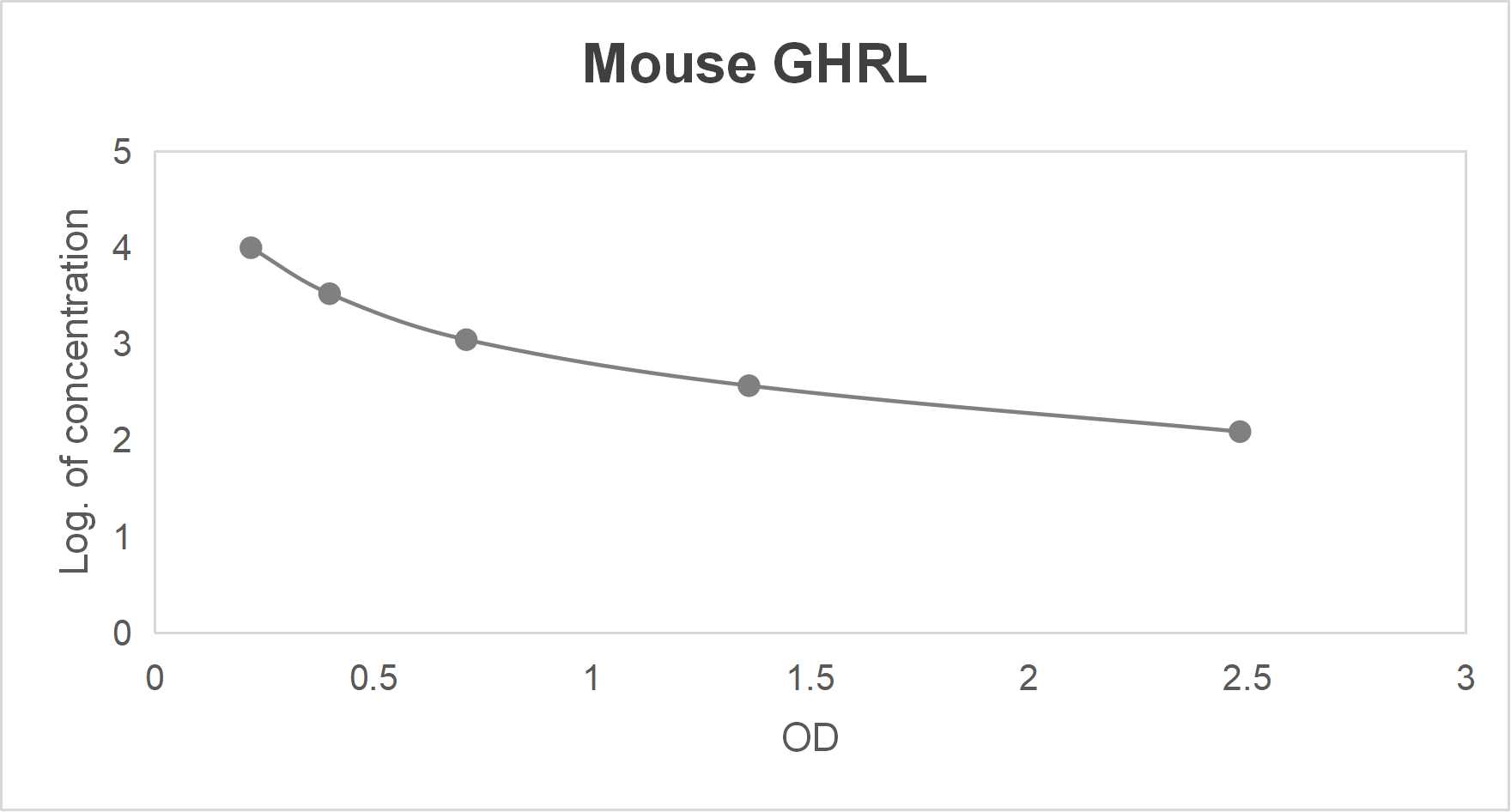 Mouse Ghrelin (GHRL) mini samples ELISA kit (78-5000 pg/mL)