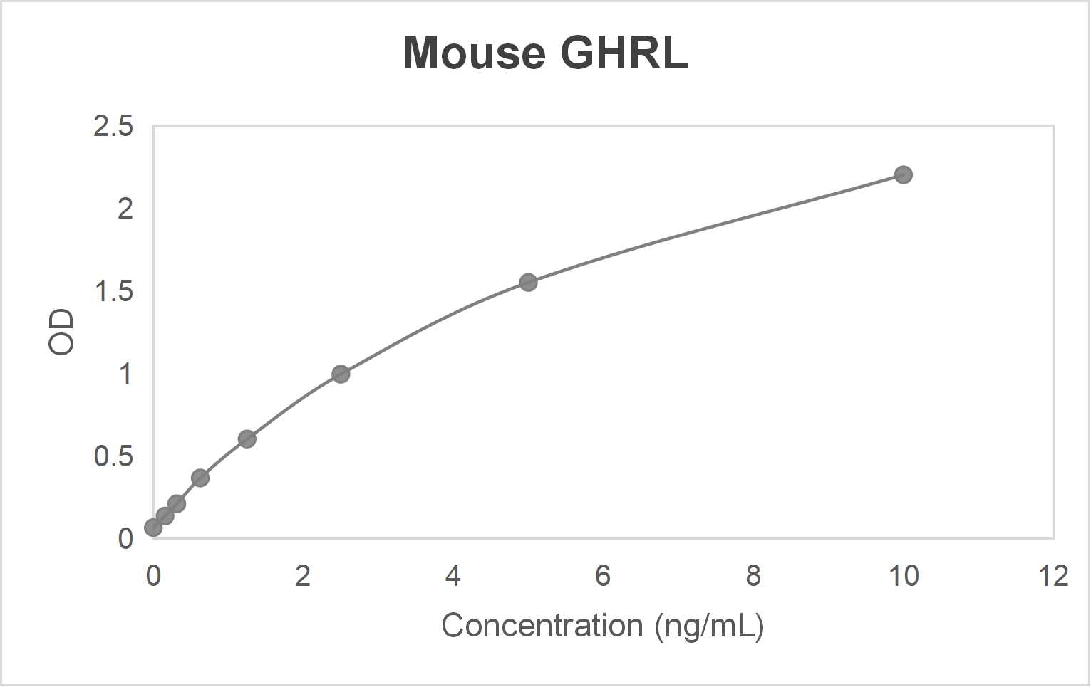 Mouse ghrelin (GHRL) ELISA kit (1.56-100 ng/mL)