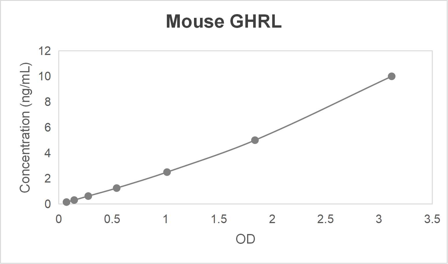 Mouse ghrelin (GHRL) ELISA kit (0.156-10 ng/mL)