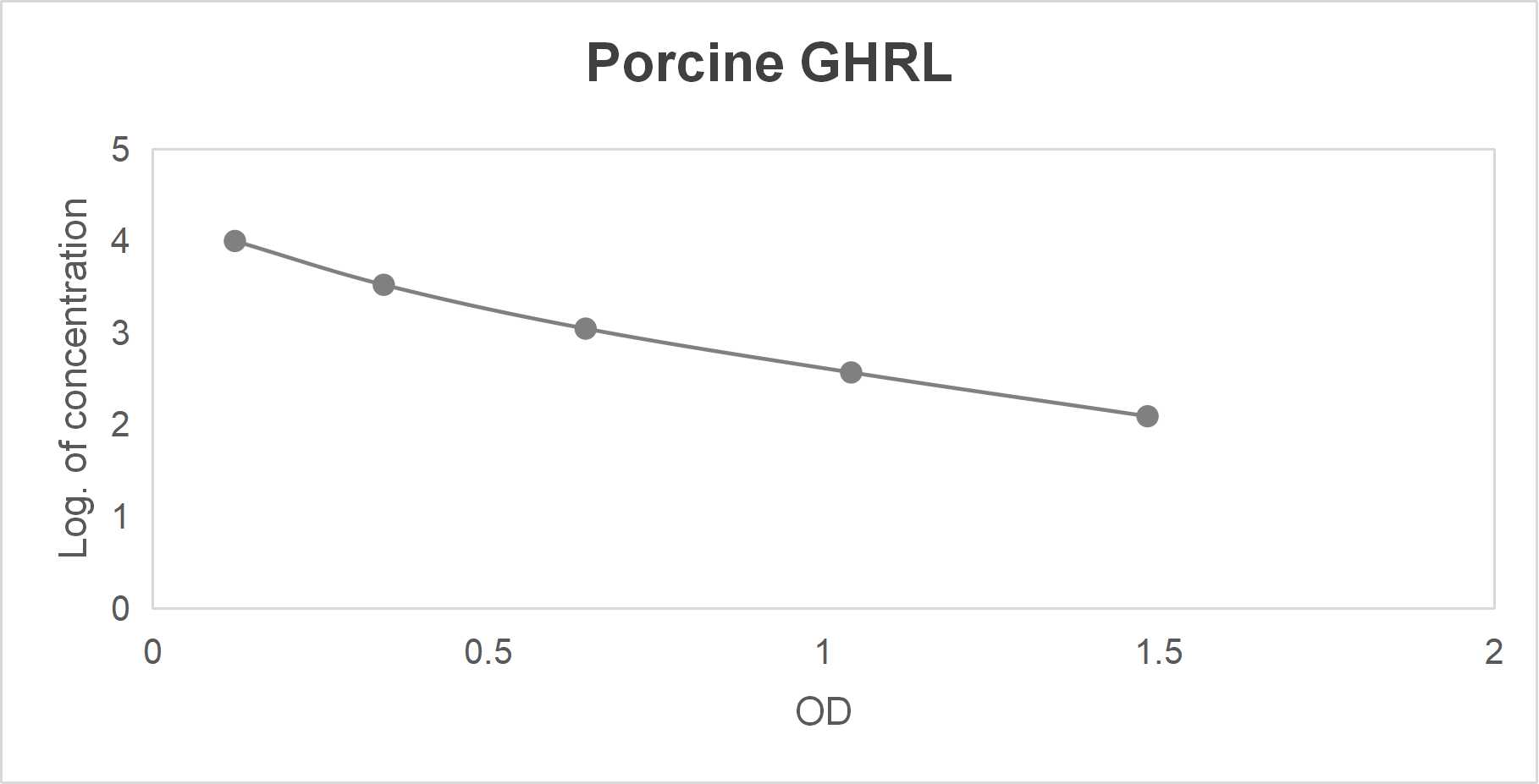 Porcine ghrelin (GHRL) ELISA kit (123.5-10000 pg/mL)