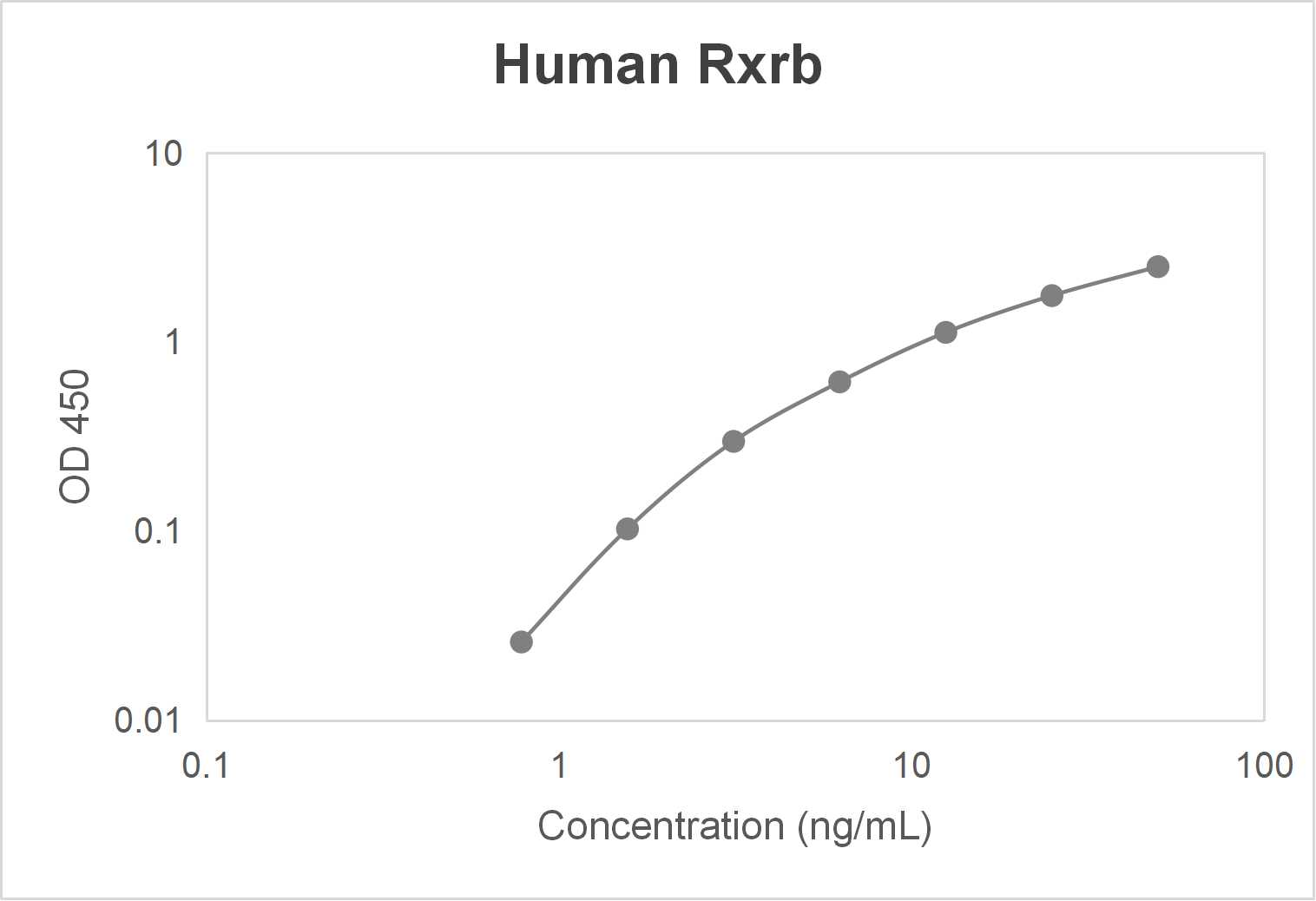 Human retinoid X receptor beta (Rxrb) ELISA kit-Quantitative sandwich