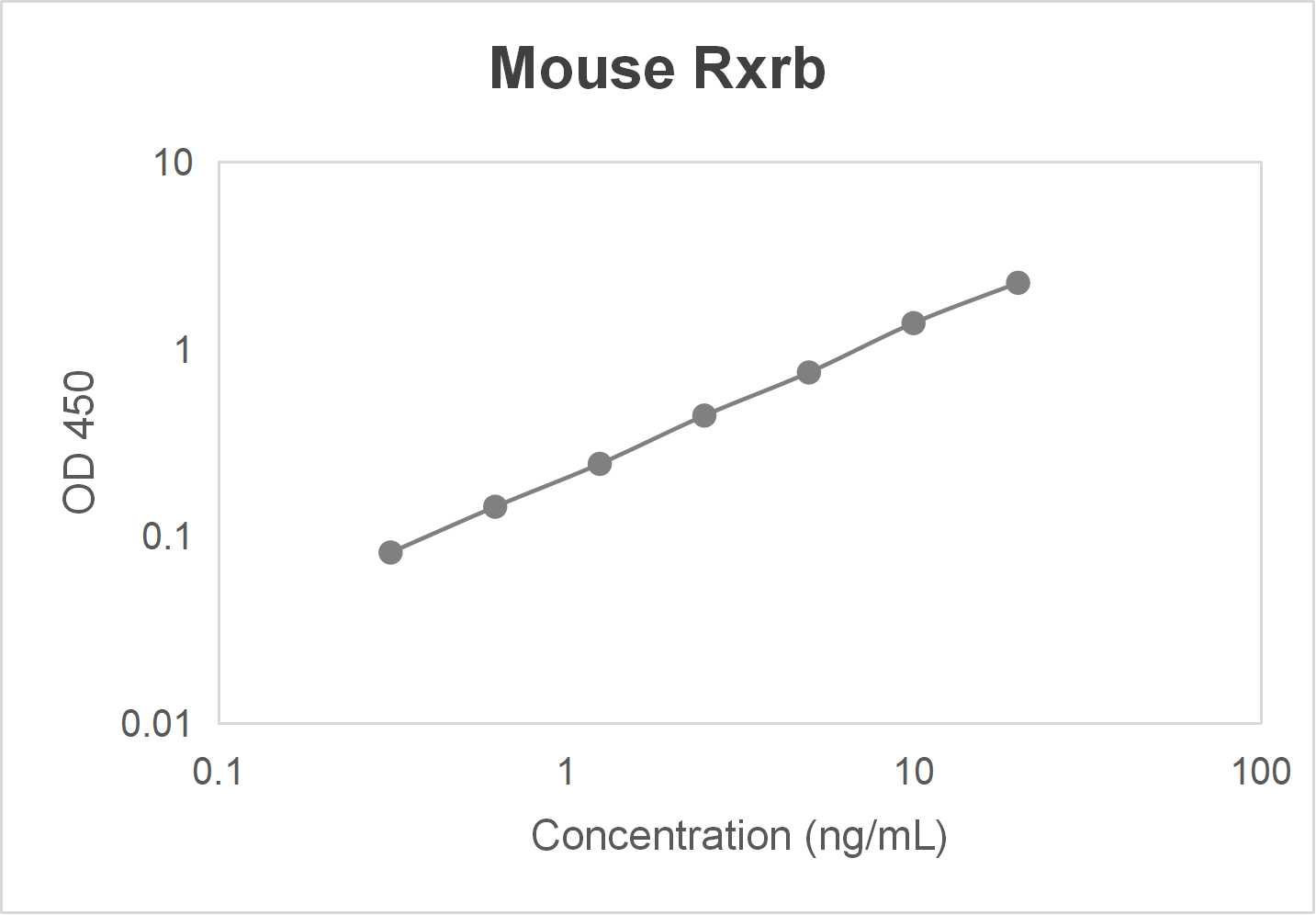 Mouse retinoid X receptor beta (Rxrb) ELISA kit-Quantitative sandwich