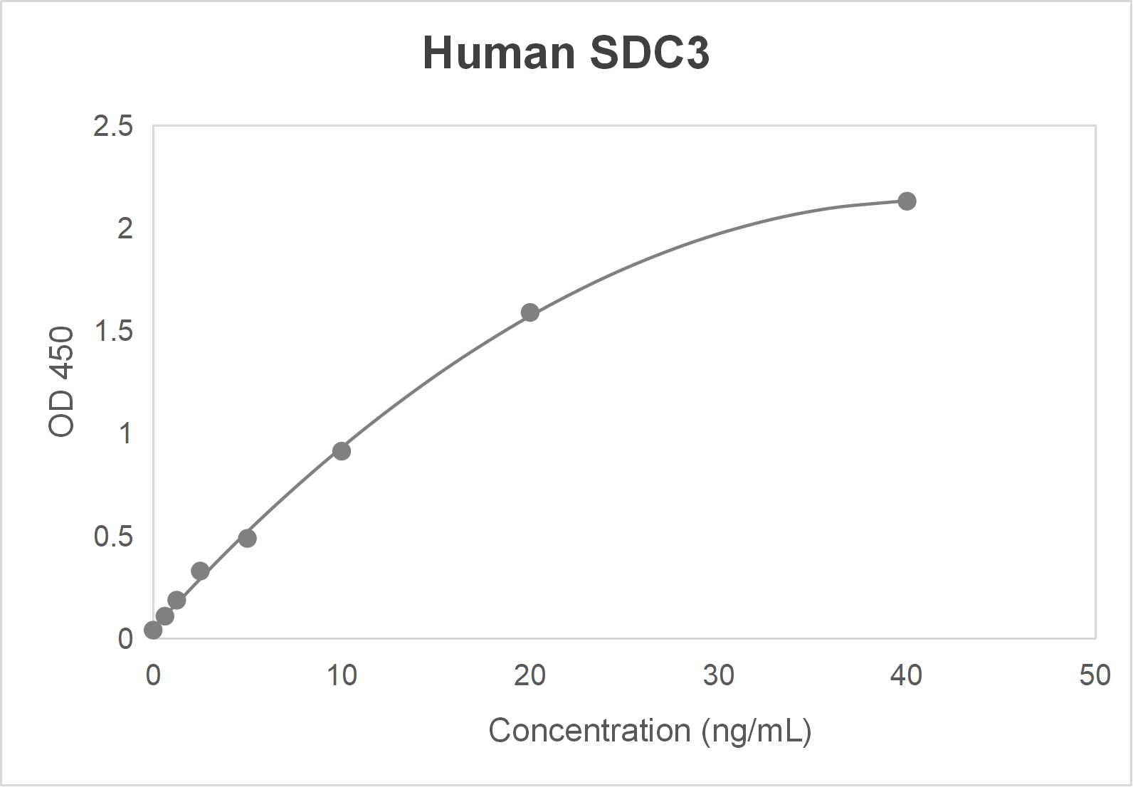 Human syndecan-3 (SDC3) ELISA kit (0.625-40 ng/mL)