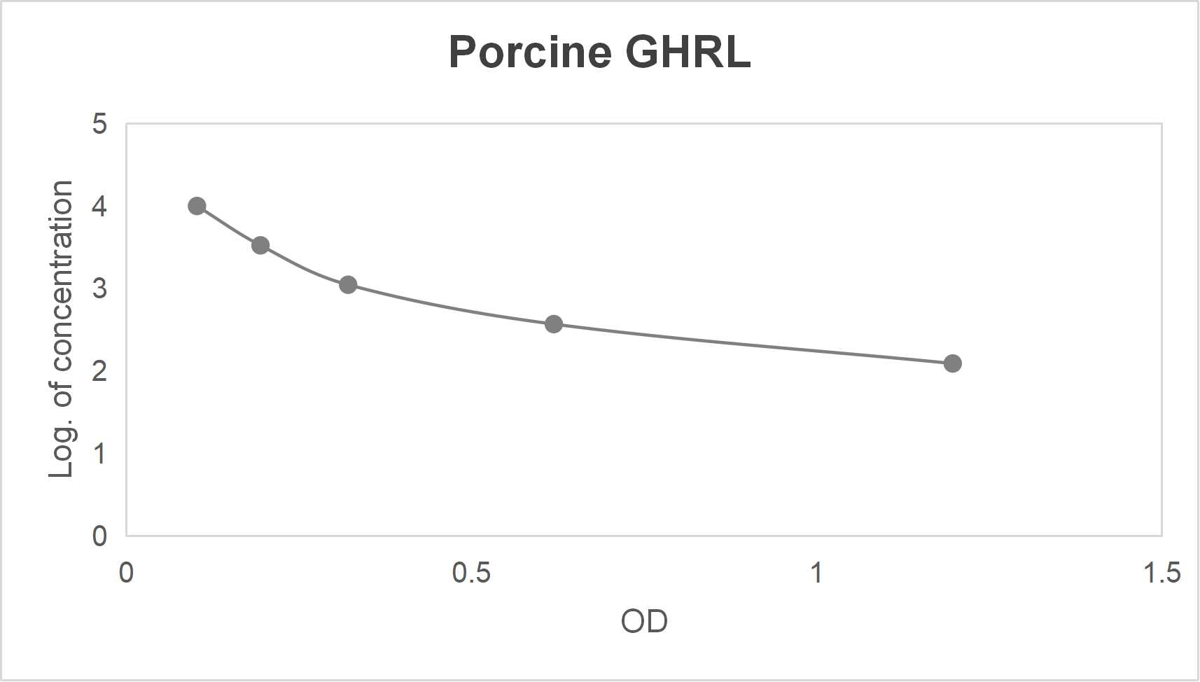 Porcine ghrelin (GHRL) ELISA kit (0.156-10 ng/mL)