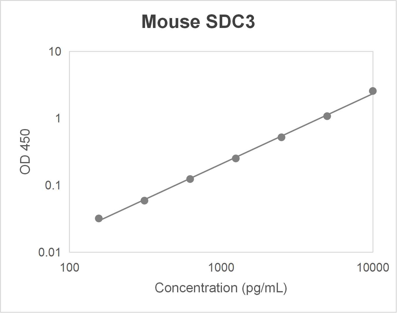 Mouse syndecan-3 (SDC3) ELISA kit