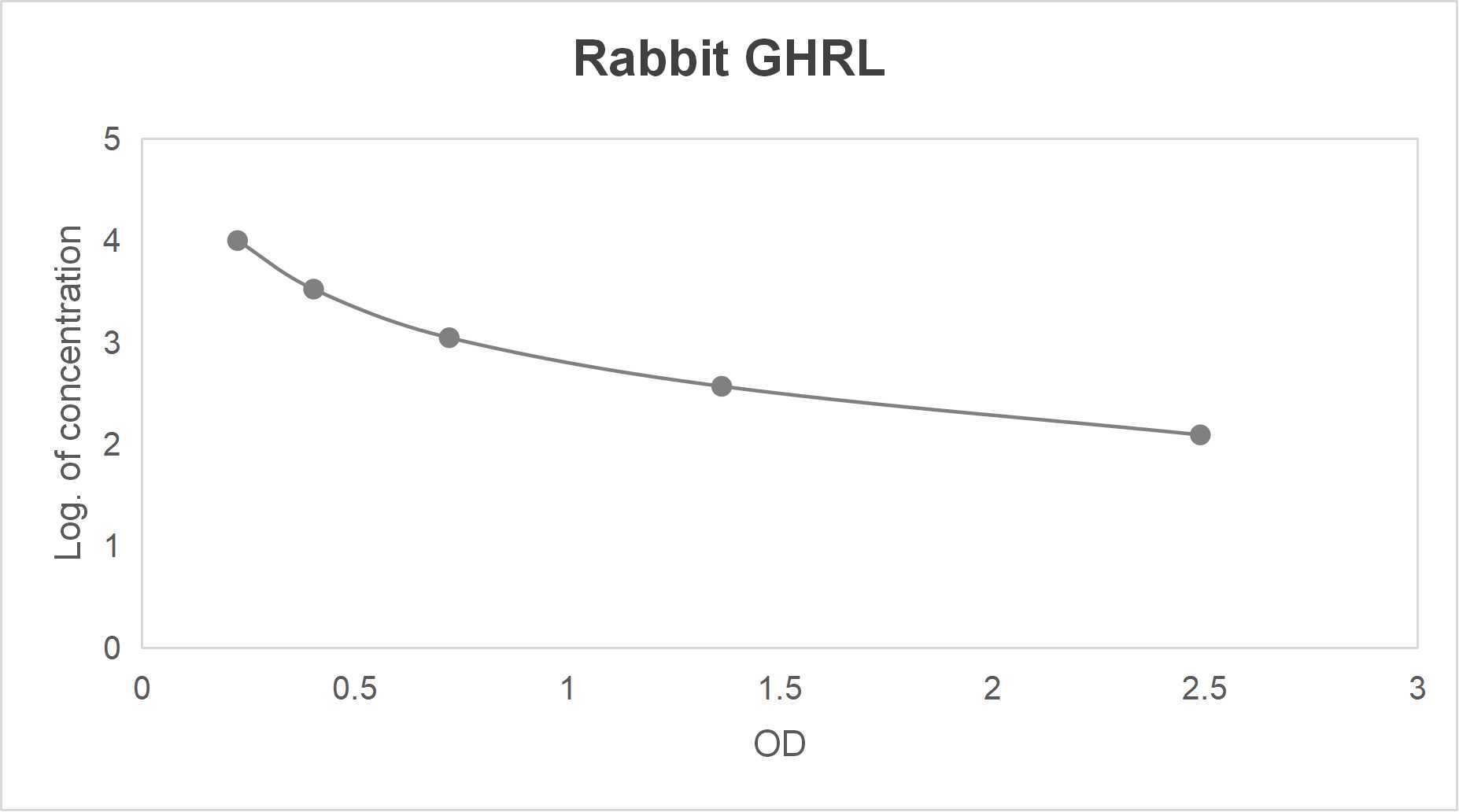 Rabbit ghrelin (GHRL) ELISA kit (123.5-10000 pg/mL)