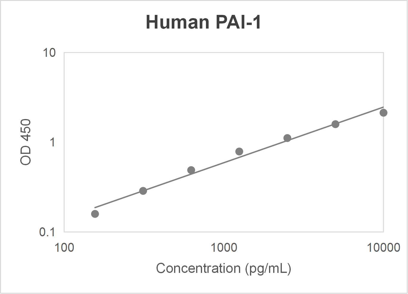 Human plasminogen activator inhibitor-1 (PAI-1) ELISA kit (156-10000 pg/mL)