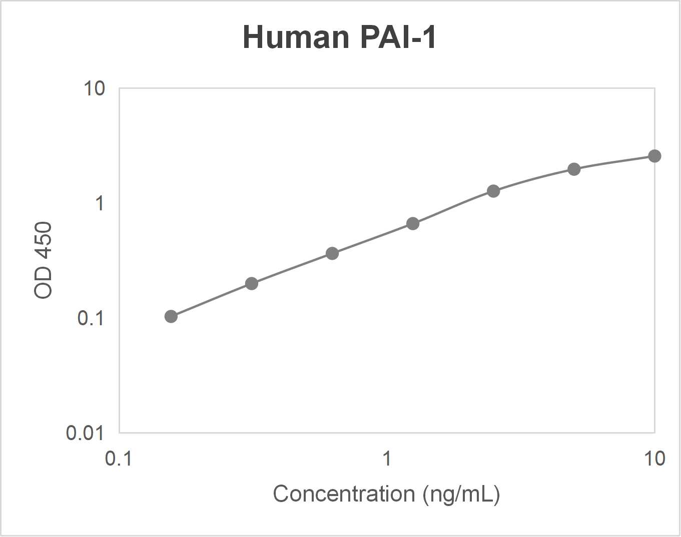 Human plasminogen activator inhibitor-1 (PAI-1) ELISA kit (0.156-10 ng/mL)