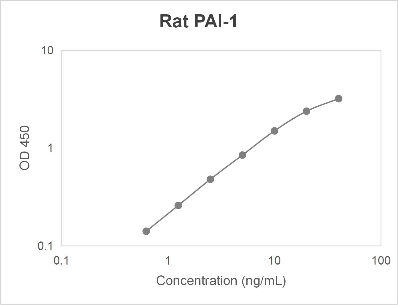Rat plasminogen activator inhibitor-1 (PAI-1) ELISA kit-Quantitative sandwich