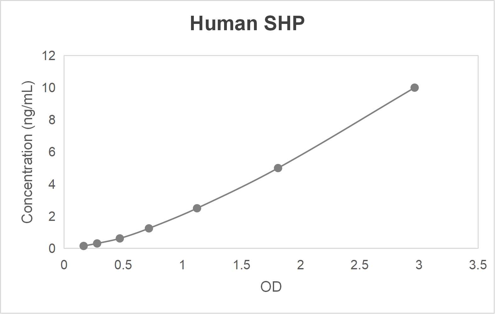 Human small heterodimer partner (SHP) ELISA kit-Quantitative sandwich