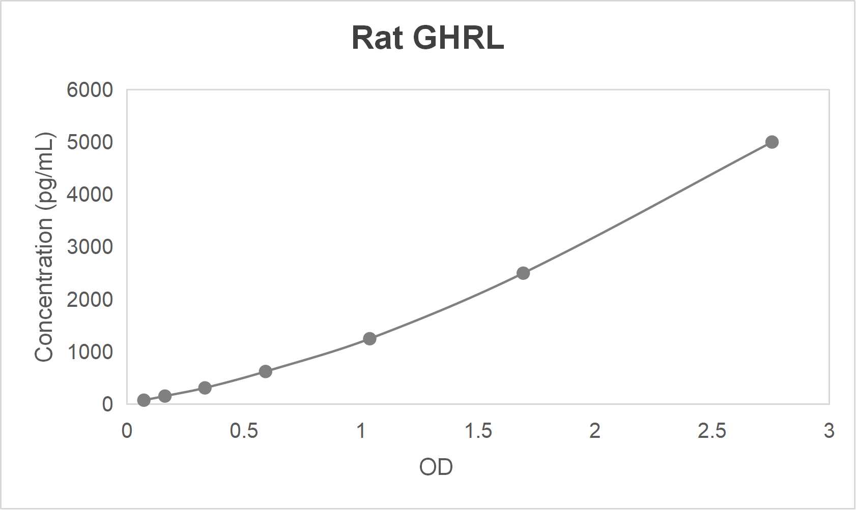 Rat ghrelin (GHRL) ELISA kit (78-5000 pg/mL)