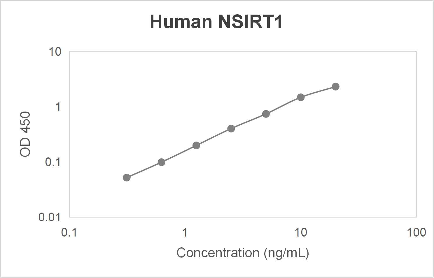 Human NAD-dependent protein deacetylase sirtuin-1 (SIRT1) ELISA kit (0.31-20 ng/mL)