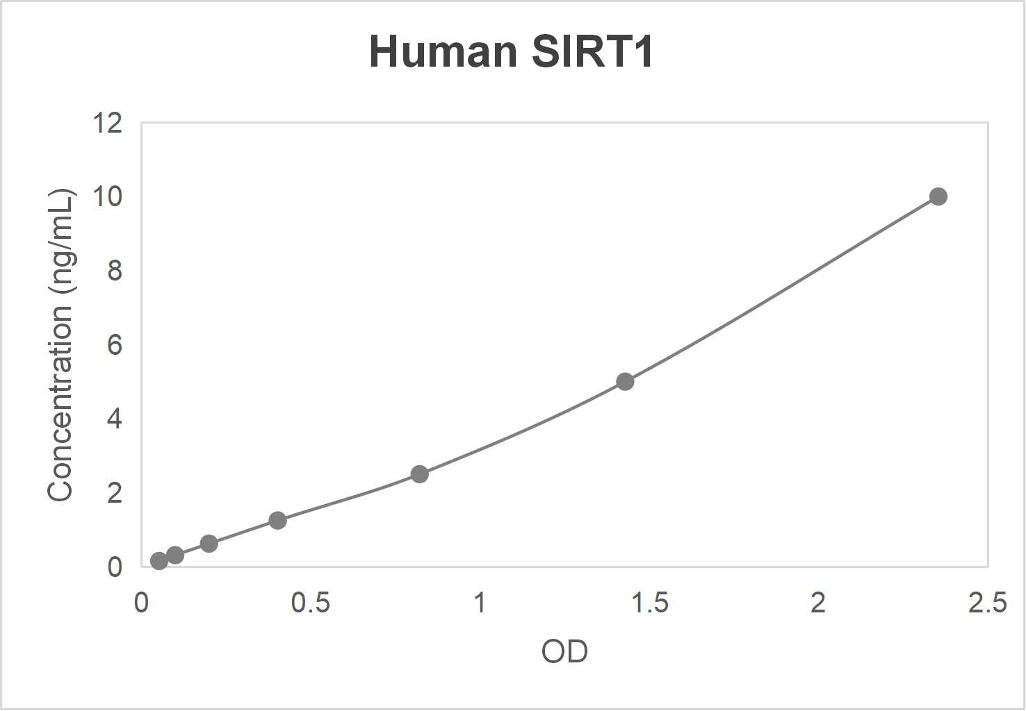 Human NAD-dependent protein deacetylase sirtuin-1 (SIRT1) ELISA kit (0.781-50 ng/mL)