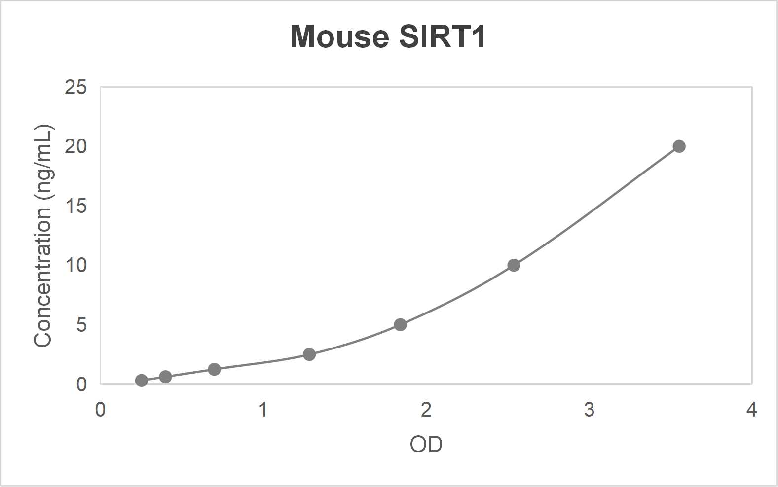 Mouse NAD-dependent protein deacetylase sirtuin-1 (SIRT1) ELISA kit (0.312-20 ng/mL)