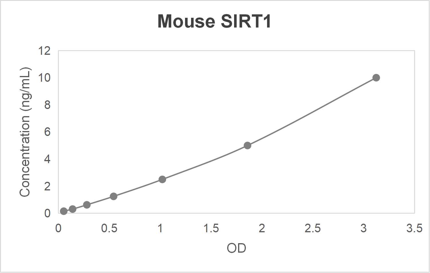 Mouse NAD-dependent protein deacetylase sirtuin-1 (SIRT1) ELISA kit (0.156-10 ng/mL)