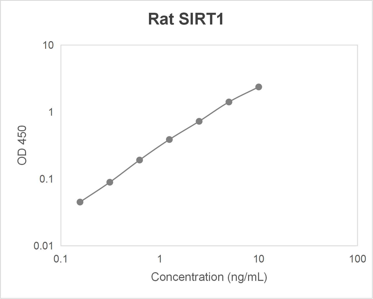 Rat NAD-dependent protein deacetylase sirtuin-1 (SIRT1) ELISA kit-Quantitative sandwich
