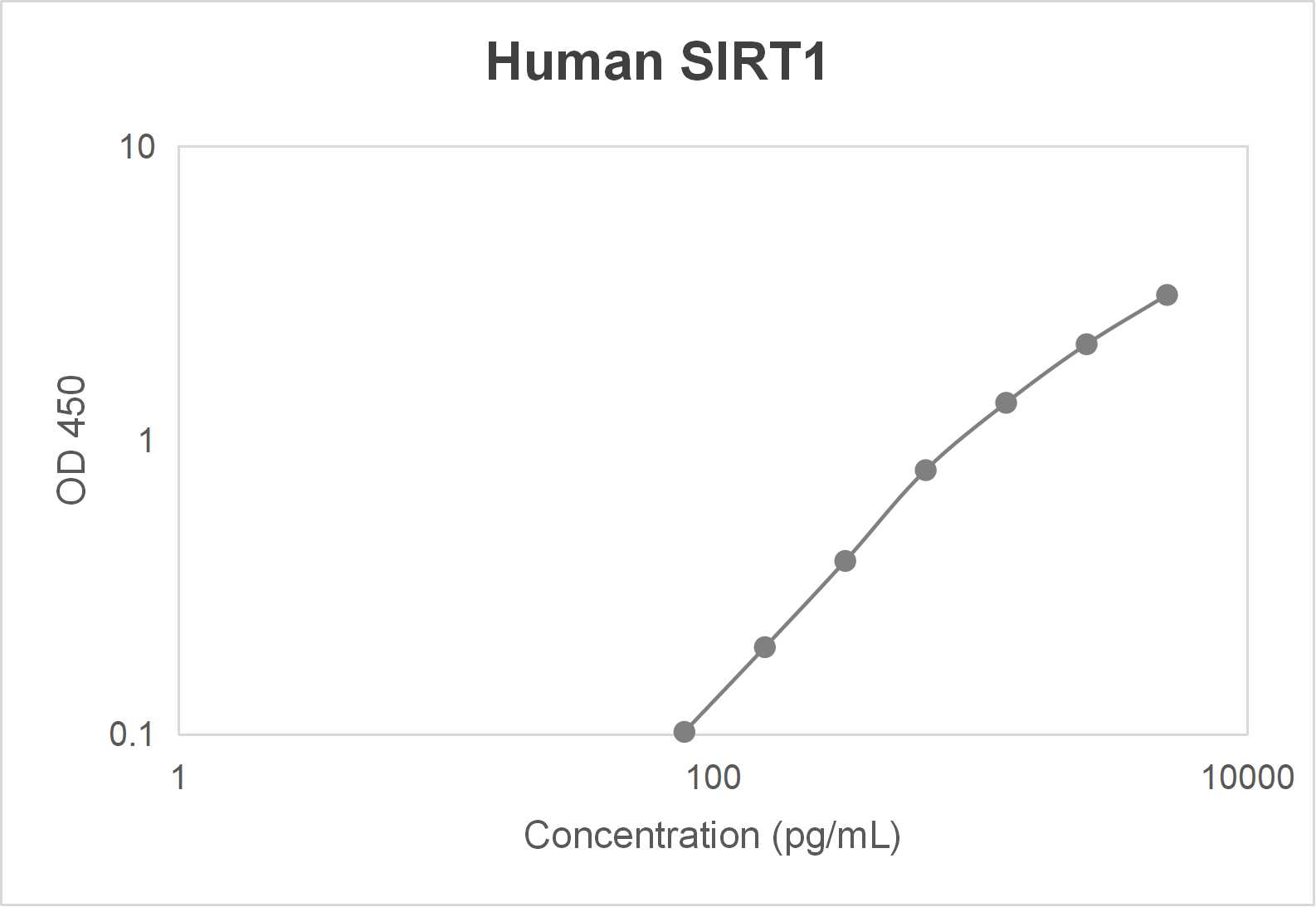 Human NAD-dependent protein deacetylase sirtuin-1 (SIRT1) ELISA kit (78-5000 pg/mL)