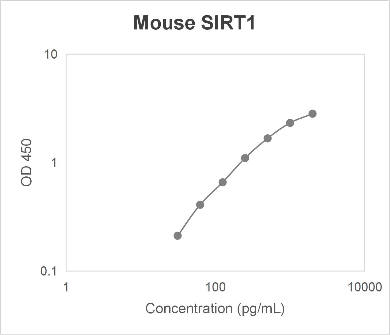 Mouse NAD-dependent protein deacetylase sirtuin-1 (SIRT1) ELISA kit (31.2-2000 pg/mL)