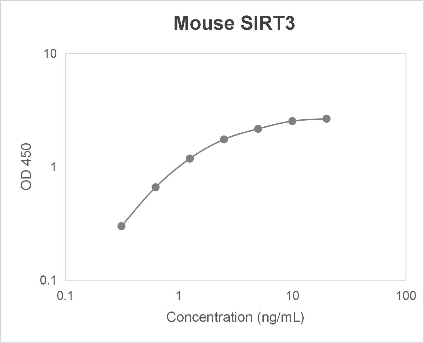 Mouse NAD-dependent protein deacetylase sirtuin-3; mitochondrial (SIRT3) ELISA kit-Quantitative sandwich