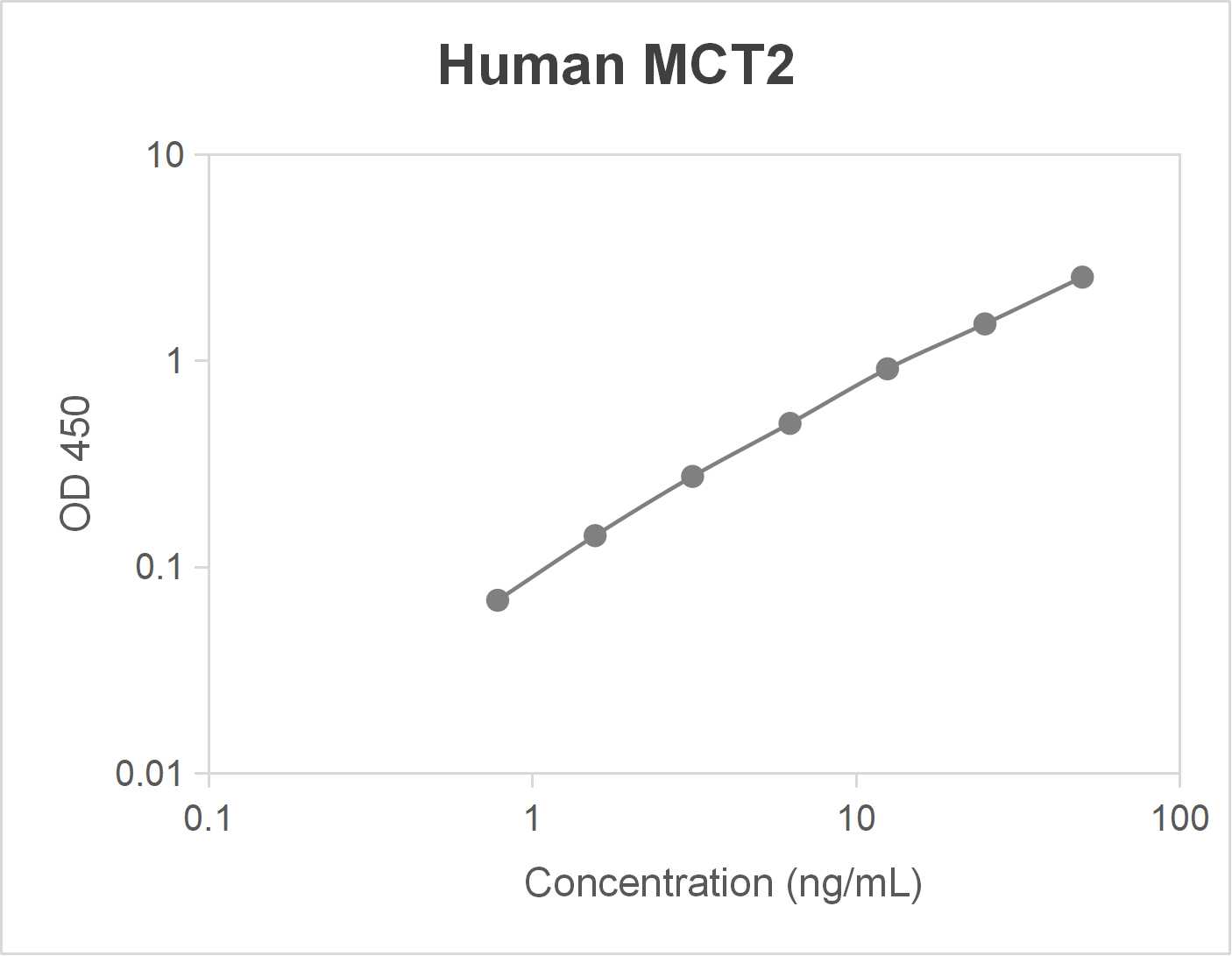 Human monocarboxylate transporter 2 (MCT2) ELISA kit-Quantitative competitive