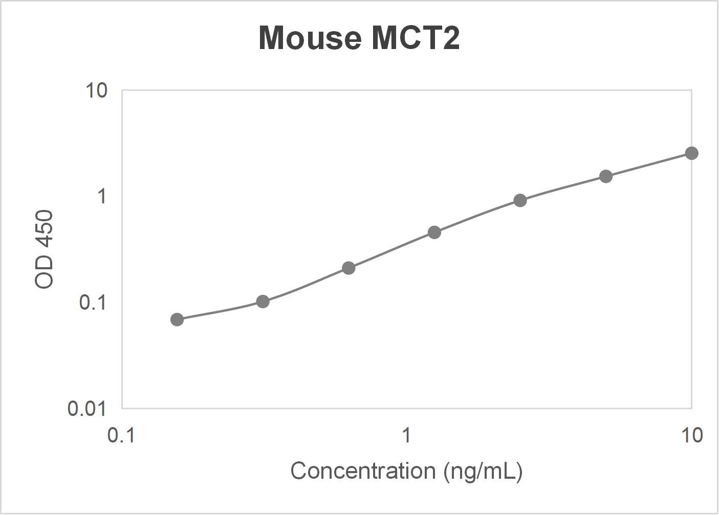 Mouse monocarboxylate transporter 2 (MCT2) ELISA kit-Quantitative sandwich
