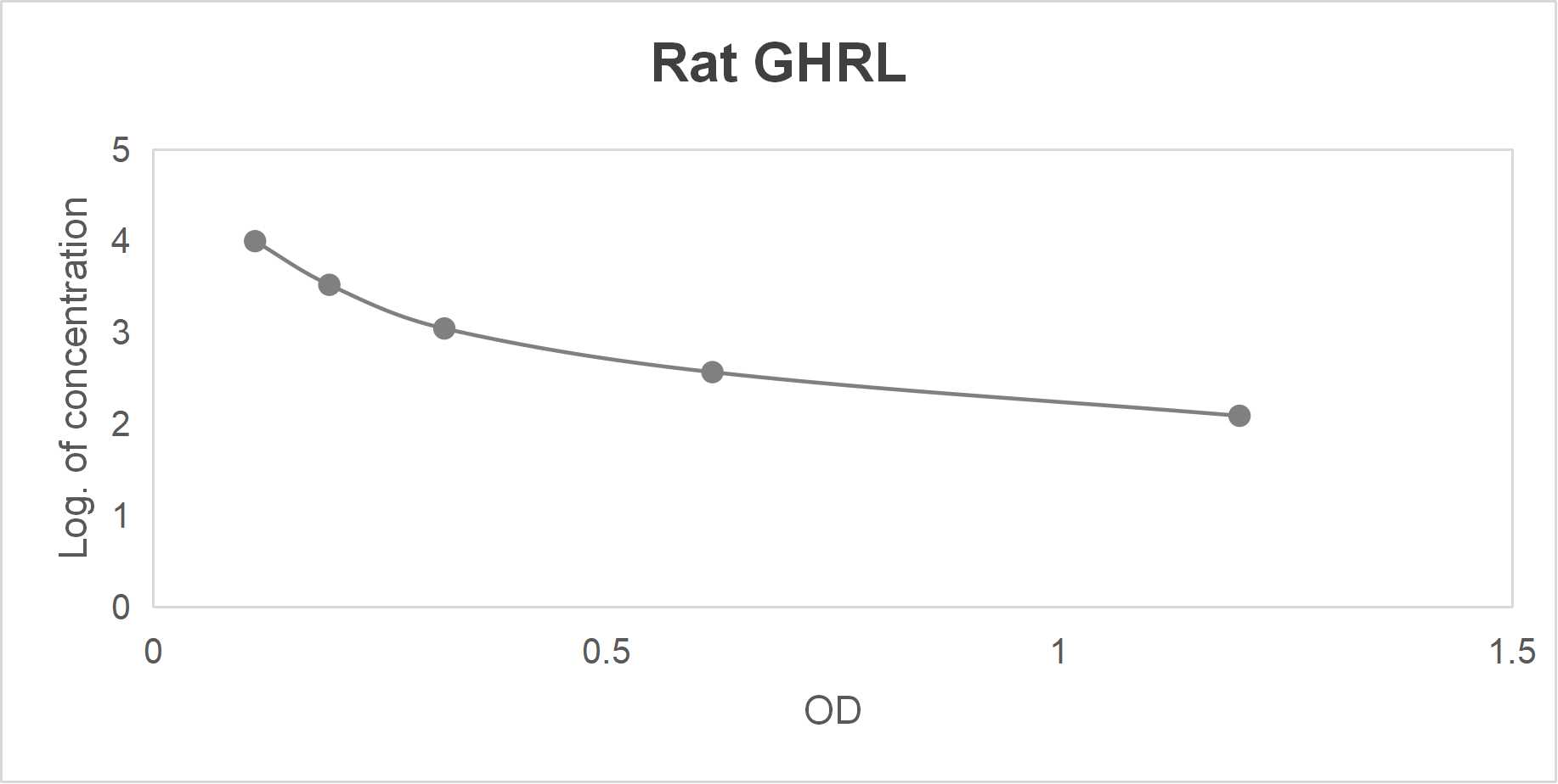 Rat ghrelin (GHRL) ELISA kit (0.156-10 ng/mL)