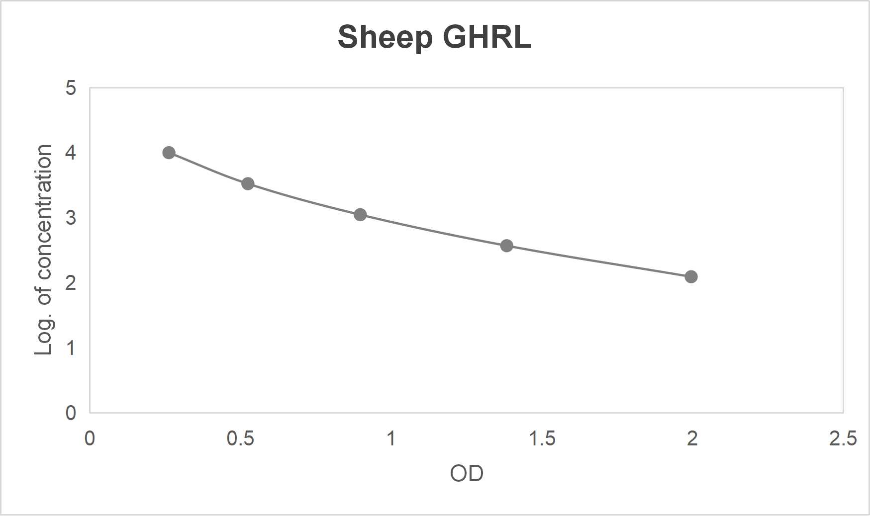 Sheep ghrelin (GHRL) ELISA kit (123.5-10000 pg/mL)