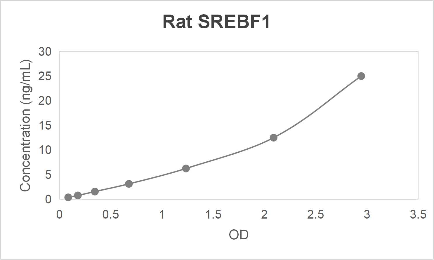 Rat sterol regulatory element-binding transcription factor 1 (SREBF1) ELISA kit-Quantitative sandwich
