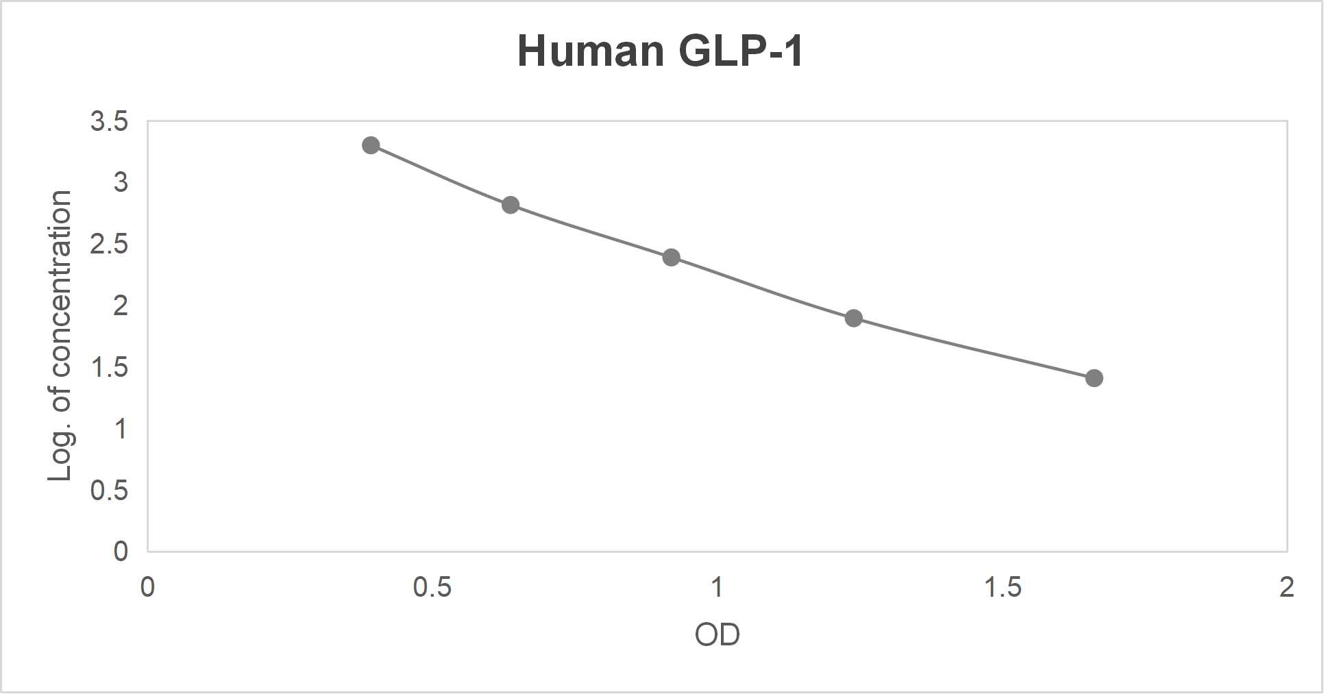 Human glucagon-like peptide 1 (GLP-1) ELISA kit (24.69-2000 pg/mL)