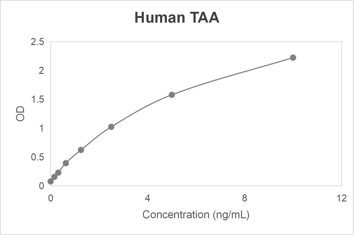 Human tumor-associated antigen (TAA) ELISA kit-Quantitative sandwich