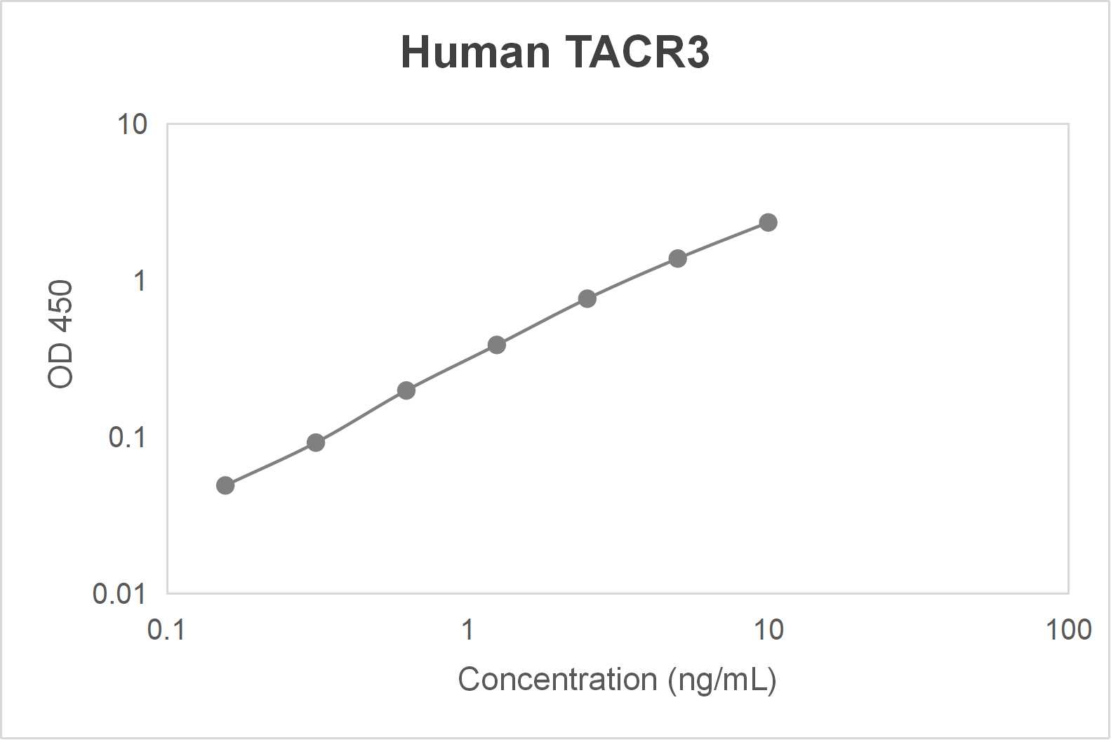 Human tachykinin receptor 3 (TACR3) ELISA kit-Quantitative sandwich