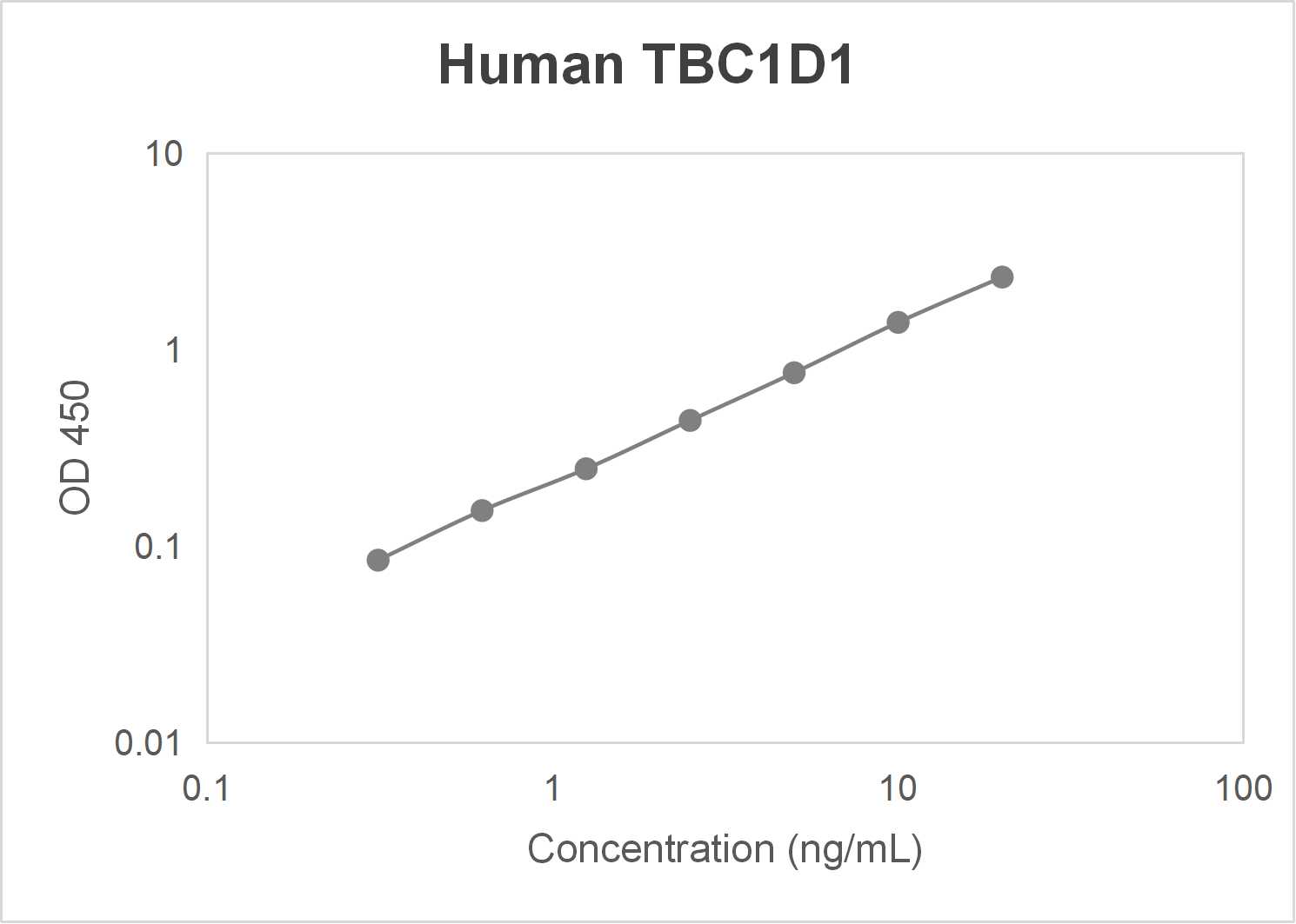 Human TBC1 domain family member 1 (TBC1D1) ELISA kit-Quantitative sandwich